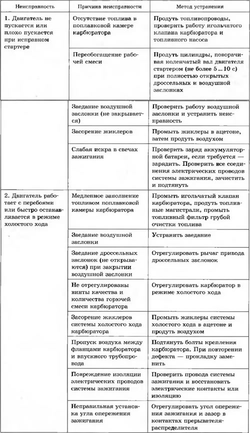 Таблица 3 1. Возможные неисправности бензинового двигателя и методы их устранения