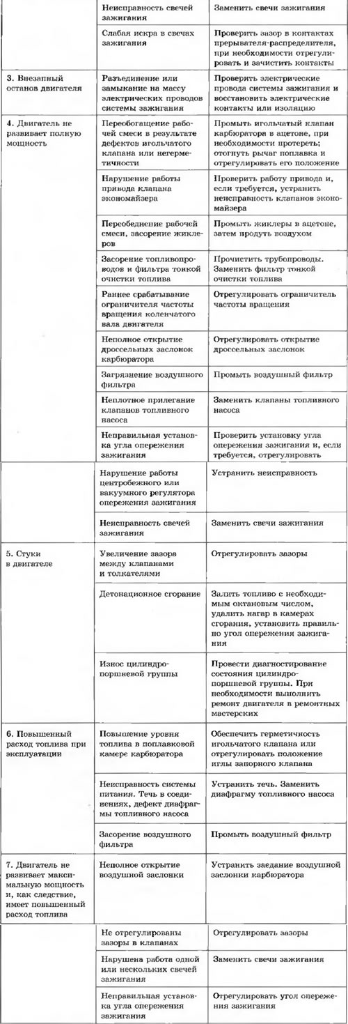 Таблица 3 1. Возможные неисправности бензинового двигателя и методы их устранения