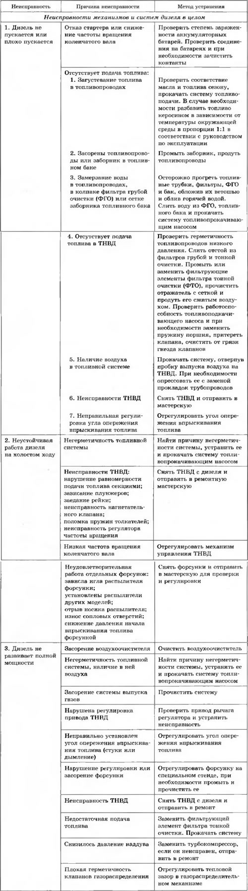 Таблица 3.2. Возможные неисправности дизелей (кроме дизелей, соответствующих стандартам Евро-3 и…