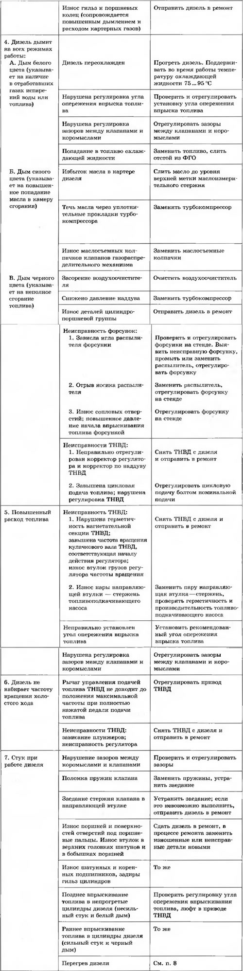 Таблица 3.2. Возможные неисправности дизелей (кроме дизелей, соответствующих стандартам Евро-3 и…