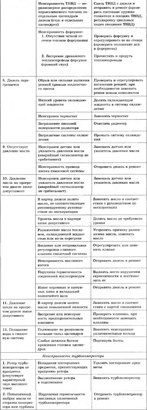 Таблица 3.2. Возможные неисправности дизелей (кроме дизелей, соответствующих стандартам Евро-3 и…