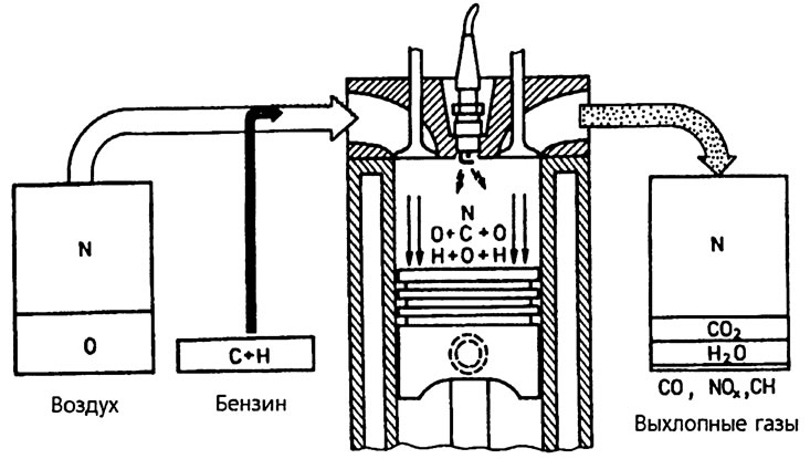 1.2. Процесс сгорания в цилиндре двигателя