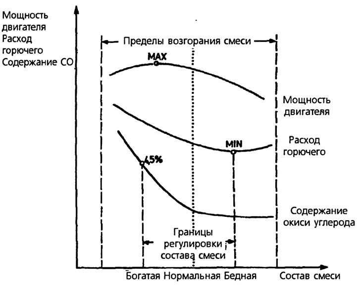1.3. График зависимости мощности двигателя, расхода горючего и содержания окиси углерода в…