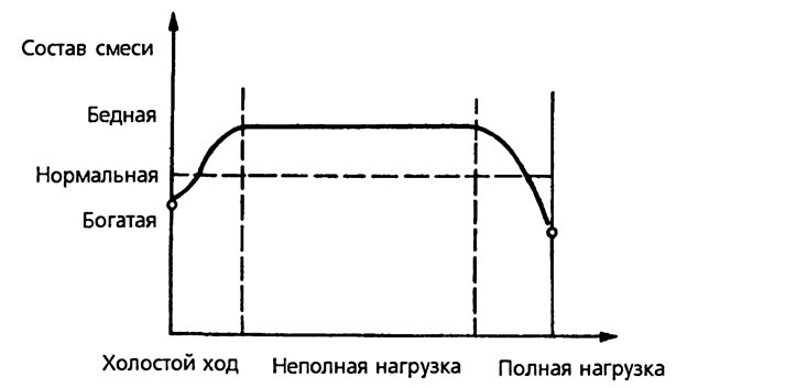 1.4. Необходимые изменения состава смеси в зависимости от нагрузок двигателя