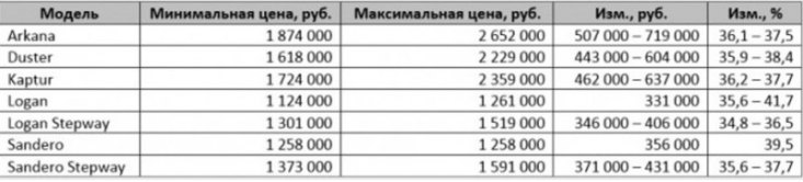 Паркетник Duster вырос в цене от 443 до 604 тысяч рублей. Это подорожание от 35,9 до 38,4%. А…