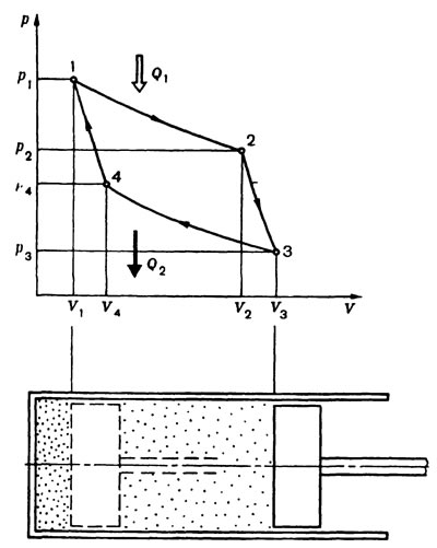 Рис. 1. Цикл Карно