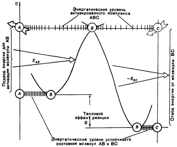 Рис. 13. Энергетическая схема химической реакции