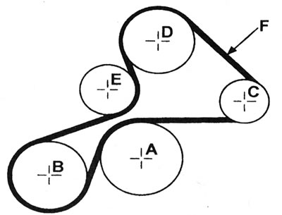 6.99 Месца праверкі нацяжэння прываднага рамяня (F) - рухавік F7P (з 16 клапанамі): А - Шків…