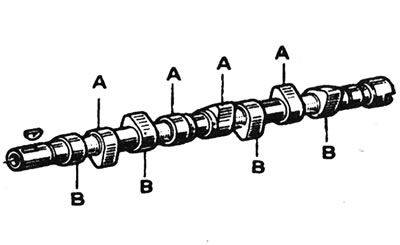 4.4. Designation of cams on the F3P engine: A - Inlet; B - Graduation.