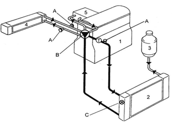1.1а. Устройство системы охлаждения - двигатель серии С: 1 - Блок цилиндров; 2 - Радиатор; 3 -…