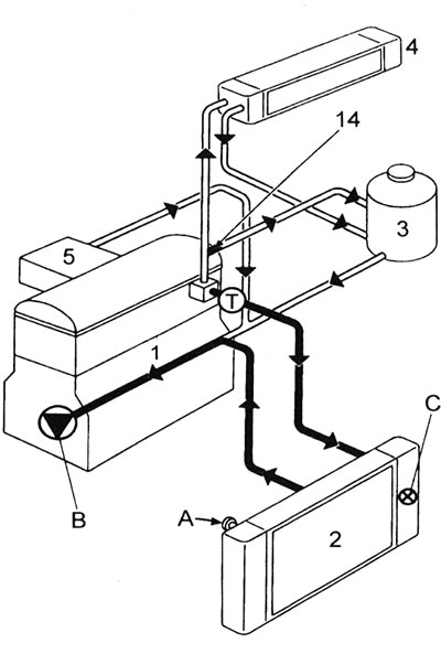1.1b. Устройство системы охлаждения - двигатели серии E: 1 - Блок цилиндров; 2 - Радиатор; 3 -…