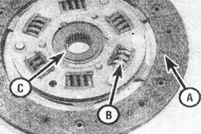 4.5. Агледзіце накладкі фрыкцыйнай кружэлкі (А), спружыны (У) і пазы (З).