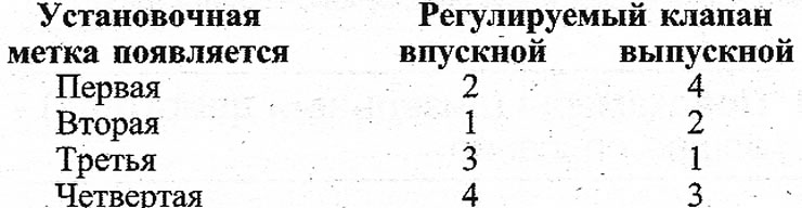 Зазоры клапанов — регулировка (Рено Espace I и II, 1984-1996 ...