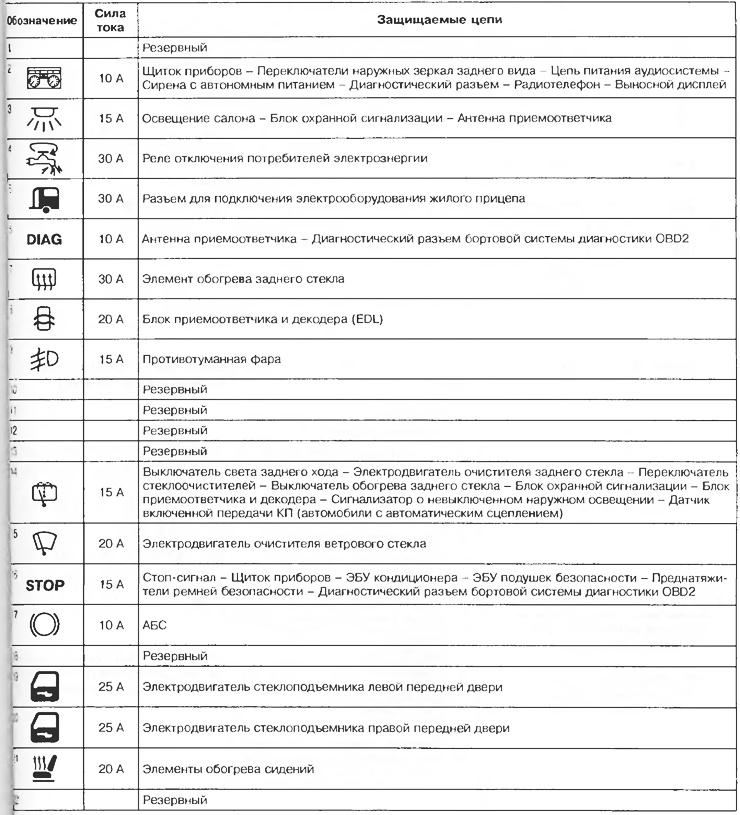 Блок предохранителей рено кангу