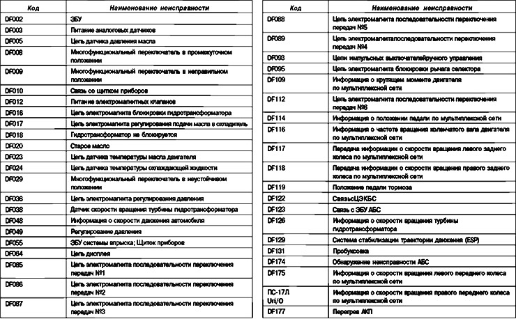 Зведена таблиця несправностей автоматичної коробки