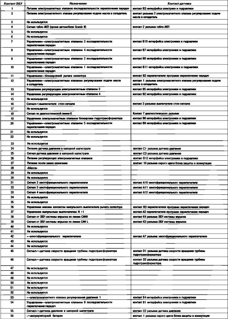 Призначення діагностичних контактів ЕБУ