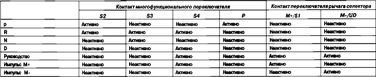 Стан електромагнітних клапанів послідовності перемикання передач