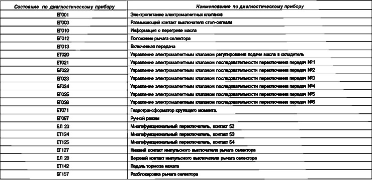 Зведена таблиця станів за діагностичним кодом