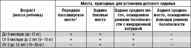 Таблица 1.3. Допустимость установки детских сидений