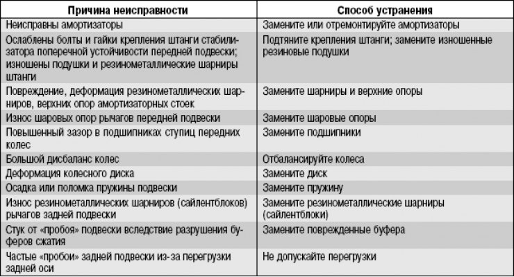 Ошибку стучать. Основные неисправности ходовая часть УАЗ Патриот. Неисправности подвески, их причины и способы устранения. Основные неисправности УАЗ Патриот. Причина поломки.