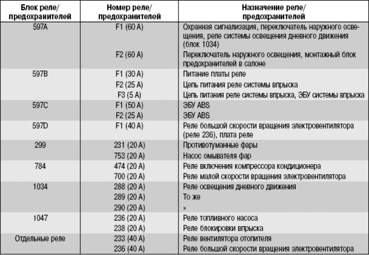 Блок предохранителей логан 2 под капотом Location of fuses, fuses and relays and their replacement (Renault Logan 1, 2004
