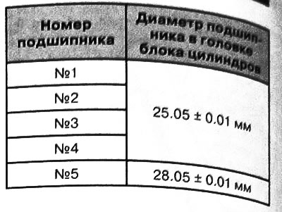 С помощью микрометра-нутромера измерить диаметр (Х1) каждого подшипника головки блока цилиндров.