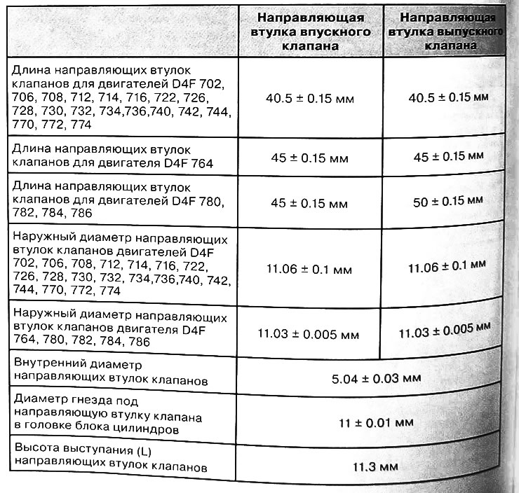С помощью штангенциркуля измерить высоту выступания направляющих втулок клапанов (L), а также с…