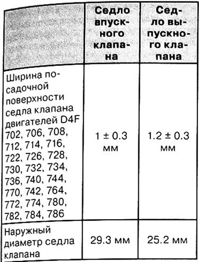 Измерить ширину посадочной поверхности седел клапанов (Х)