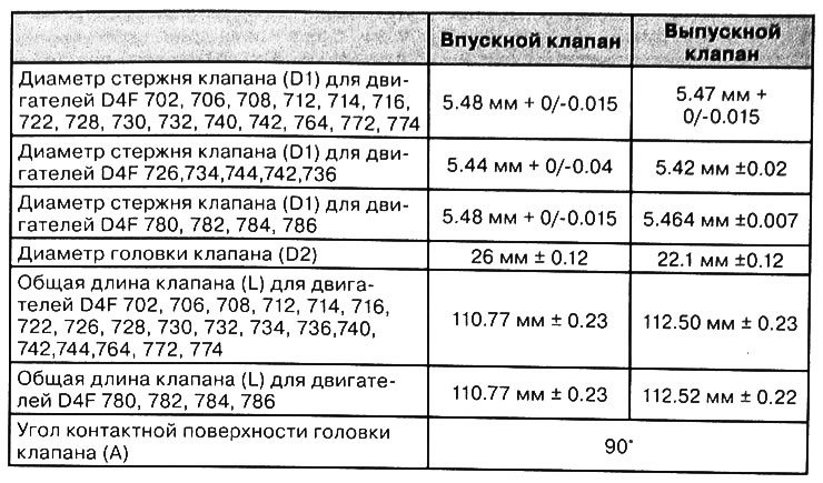 6. Микрометром или штангенциркулем измерить диаметр (D1) стержня клапана, длину клапана (L) и…