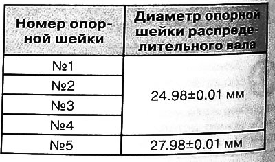 Микрометром измерить диаметр каждой опорной шейки распределительного вала.