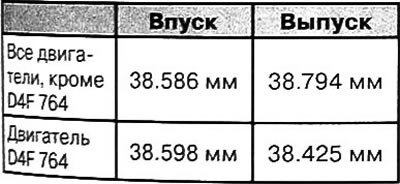 Микрометром измерить высоту кулачков распределительного вала (Н).