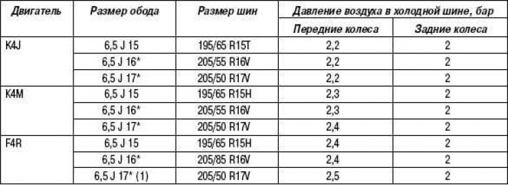 Давление воздуха в шинах (Рено Меган 2, 2002-2009, бензин) - quot;Руководство по экс