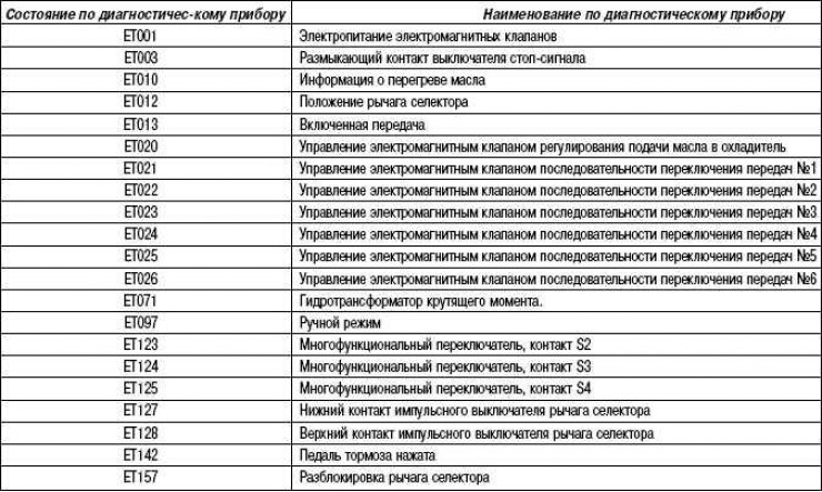 Код ошибок рено логан. Коды ошибок Рено Логан. Коды ошибок на Рено Логан 1.6 8 клапанов. Коды ошибок Рено Дастер 1.5 дизель. Коды ошибок Рено Логан 2.