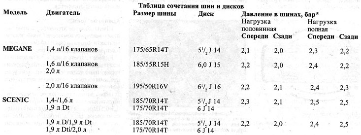 Давление в шинах рено меган 1997