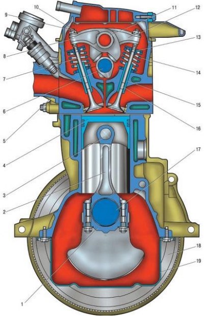 Двигатель K7J (поперечный разрез): 1 - крышка шатуна; 2 - шатун; 3 - поршневой палец; 4 - поршень;…