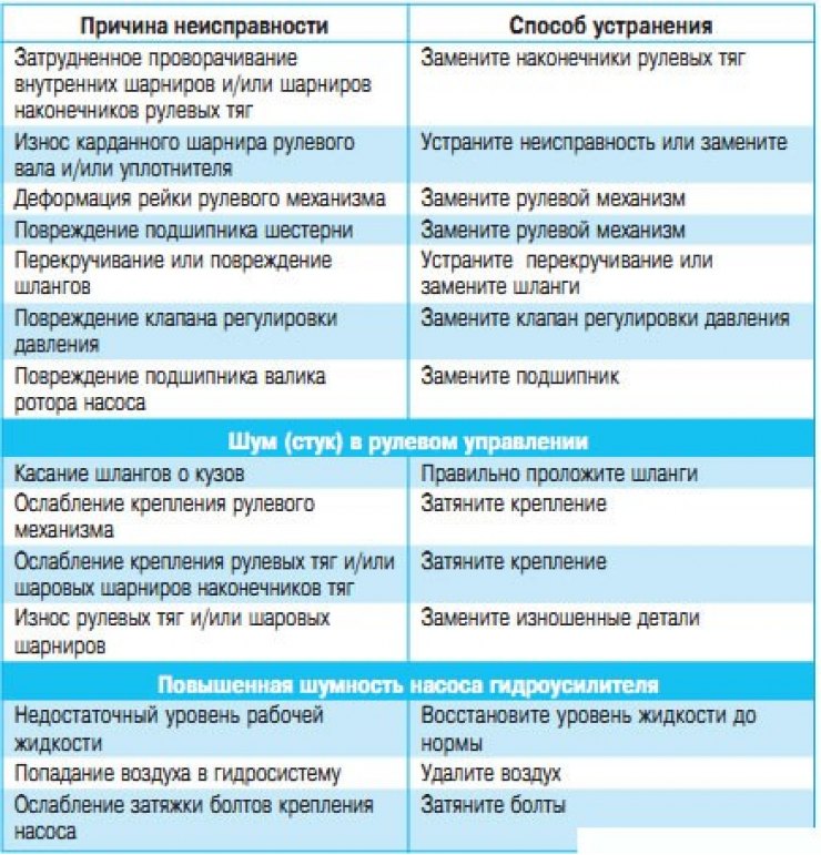 Некоторые неисправности рулевого управления с гидроусилителем и методы их устранения