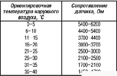 Таблица 8.4 Сопротивление датчика в зависимости от температуры наружного воздуха